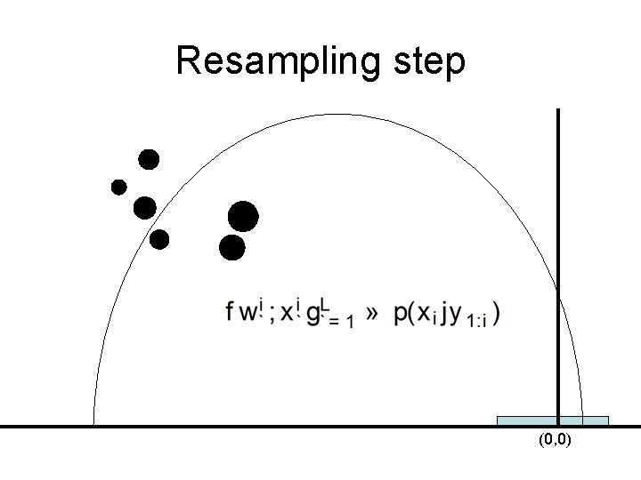 Resampling step (0, 0) 