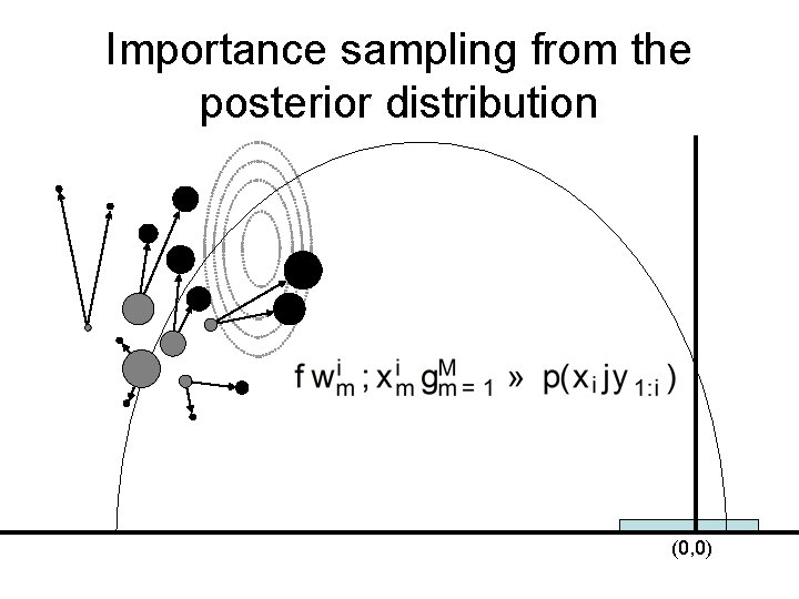 Importance sampling from the posterior distribution (0, 0) 