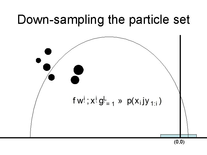 Down-sampling the particle set (0, 0) 