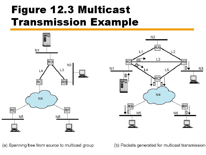 Figure 12. 3 Multicast Transmission Example 