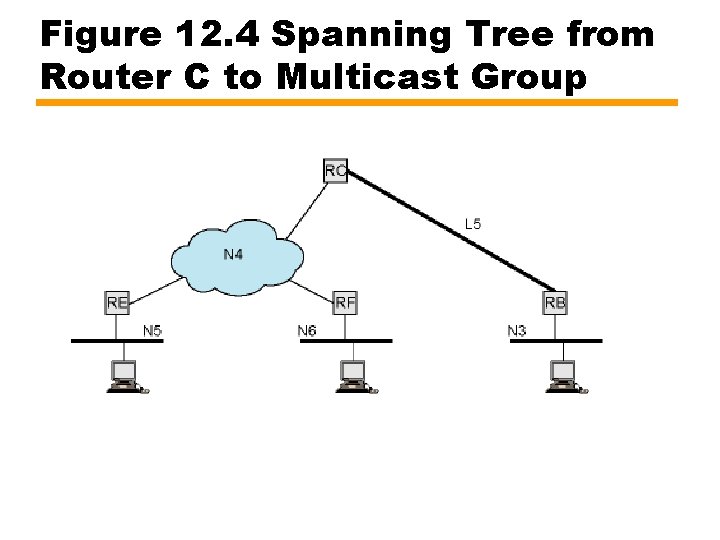 Figure 12. 4 Spanning Tree from Router C to Multicast Group 