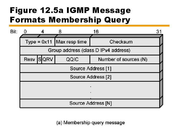 Figure 12. 5 a IGMP Message Formats Membership Query 