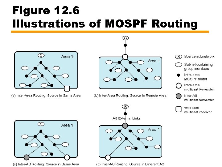 Figure 12. 6 Illustrations of MOSPF Routing 