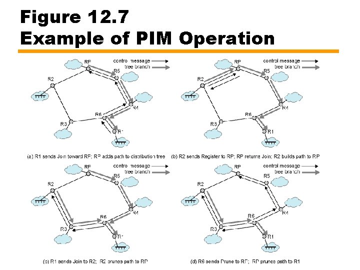 Figure 12. 7 Example of PIM Operation 