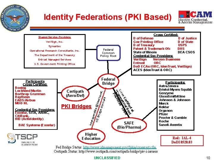 Identity Federations (PKI Based) Cross Certified: D of Defense D of Justice Gov Printing