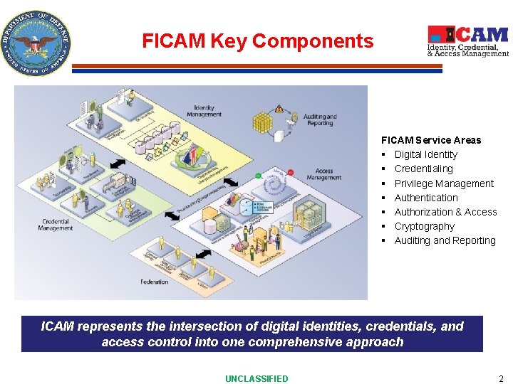 FICAM Key Components FICAM Service Areas § Digital Identity § Credentialing § Privilege Management