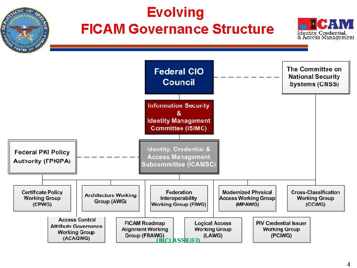 Evolving FICAM Governance Structure UNCLASSIFIED 4 