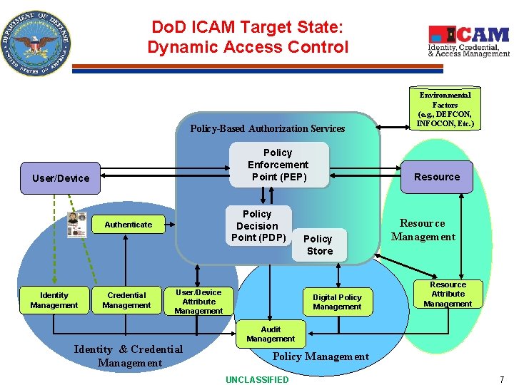 Do. D ICAM Target State: Dynamic Access Control Policy-Based Authorization Services Policy Enforcement Point