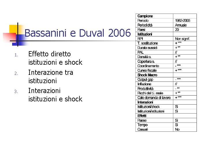 Bassanini e Duval 2006 1. 2. 3. Effetto diretto istituzioni e shock Interazione tra