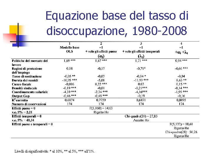 Equazione base del tasso di disoccupazione, 1980 -2008 Livelli di significatività: * al 10%,