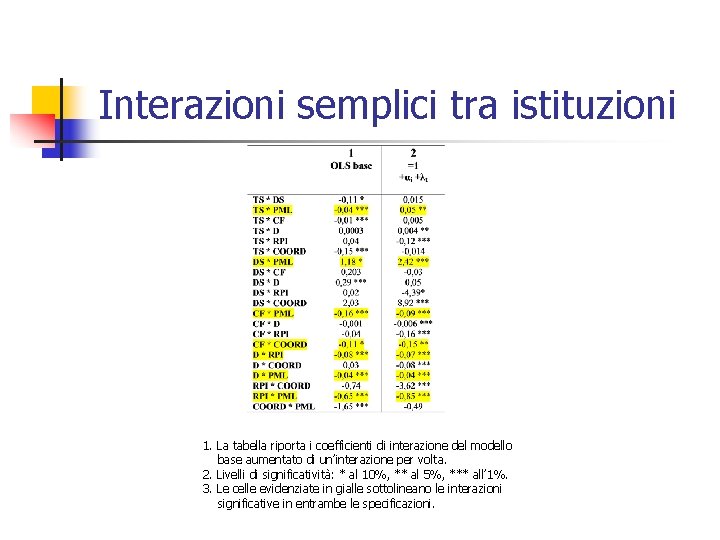 Interazioni semplici tra istituzioni 1. La tabella riporta i coefficienti di interazione del modello