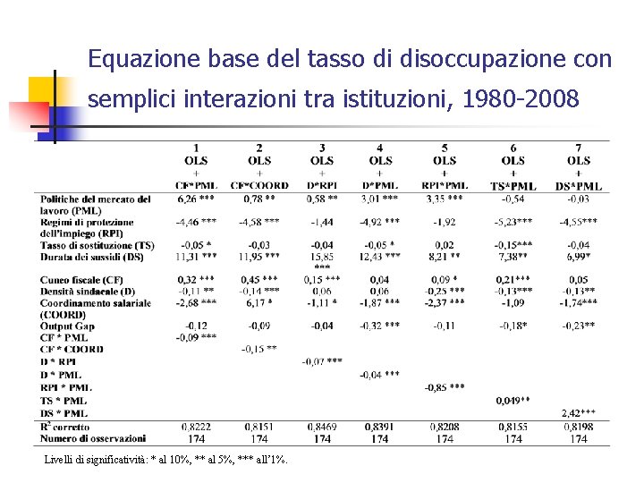 Equazione base del tasso di disoccupazione con semplici interazioni tra istituzioni, 1980 -2008 Livelli