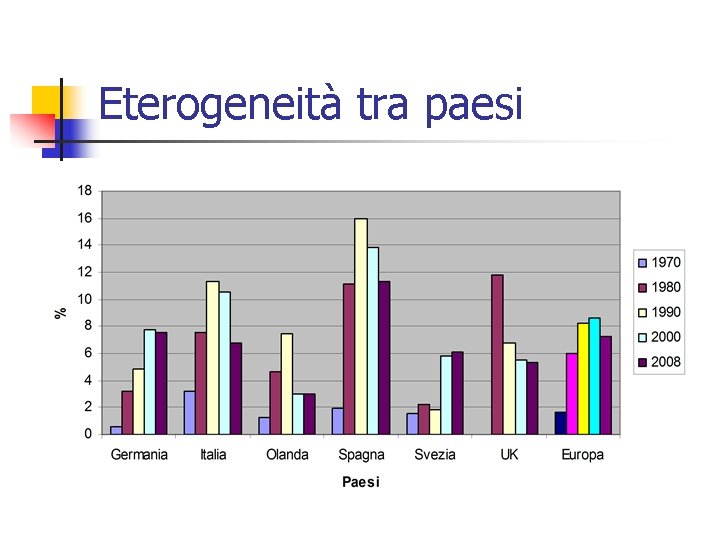 Eterogeneità tra paesi 