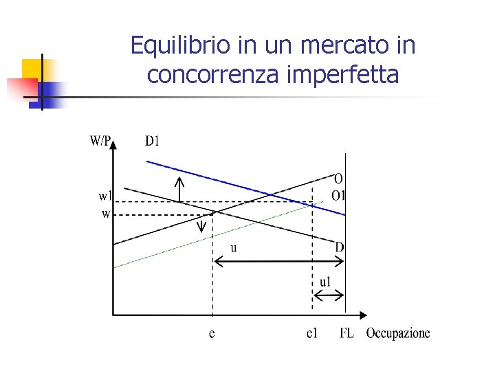 Equilibrio in un mercato in concorrenza imperfetta 