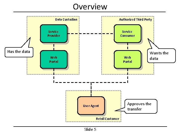 Overview Data Custodian Authorized Third Party Service Provider Service Consumer Has the data Web