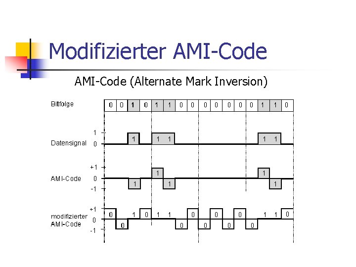 Modifizierter AMI-Code (Alternate Mark Inversion) Modifizierter AMI-Code (Alternate Mark Inversion)
