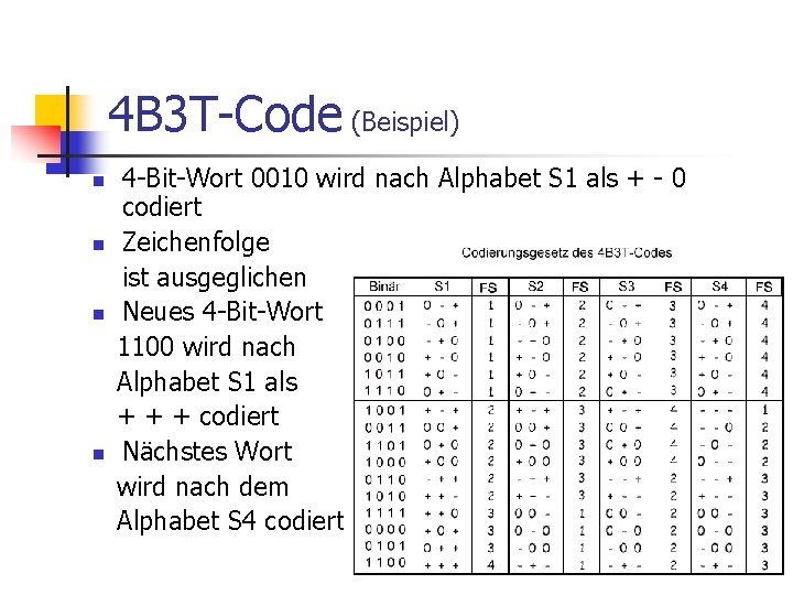 4 B 3 T-Code (Beispiel) n n 4 -Bit-Wort 0010 wird nach Alphabet S 4 B 3 T-Code (Beispiel) n n 4 -Bit-Wort 0010 wird nach Alphabet S