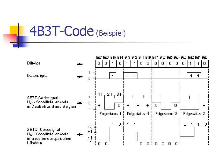 4 B 3 T-Code (Beispiel) 4 B 3 T-Code (Beispiel)