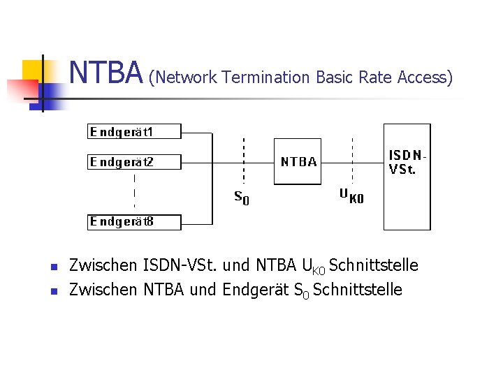NTBA (Network Termination Basic Rate Access) n n Zwischen ISDN-VSt. und NTBA UK 0 NTBA (Network Termination Basic Rate Access) n n Zwischen ISDN-VSt. und NTBA UK 0