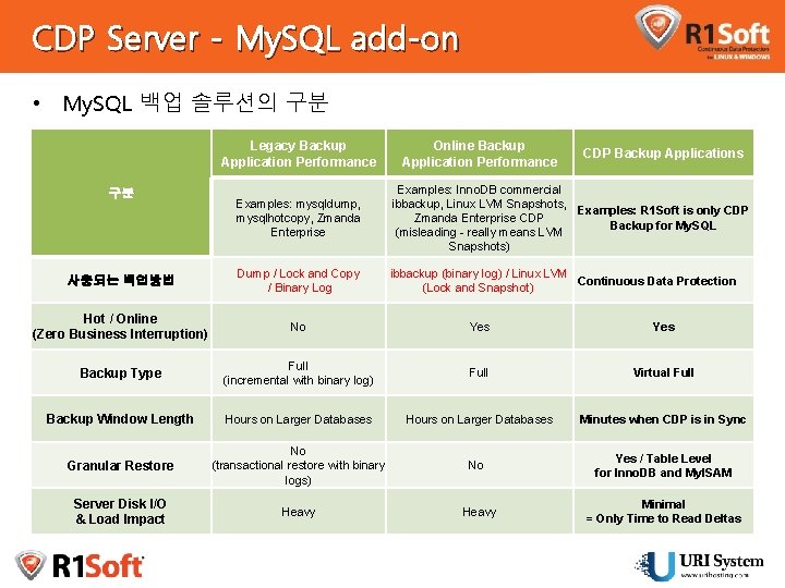 CDP Server - My. SQL add-on • My. SQL 백업 솔루션의 구분 Legacy Backup