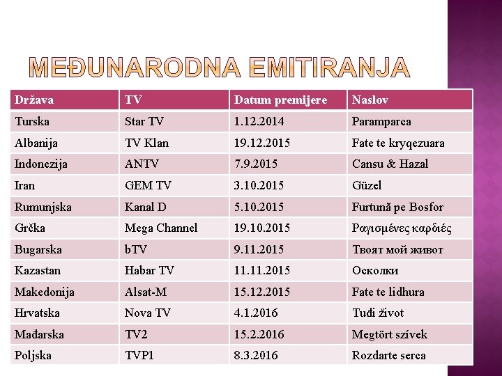 Država TV Datum premijere Naslov Turska Star TV 1. 12. 2014 Paramparca Albanija TV Država TV Datum premijere Naslov Turska Star TV 1. 12. 2014 Paramparca Albanija TV