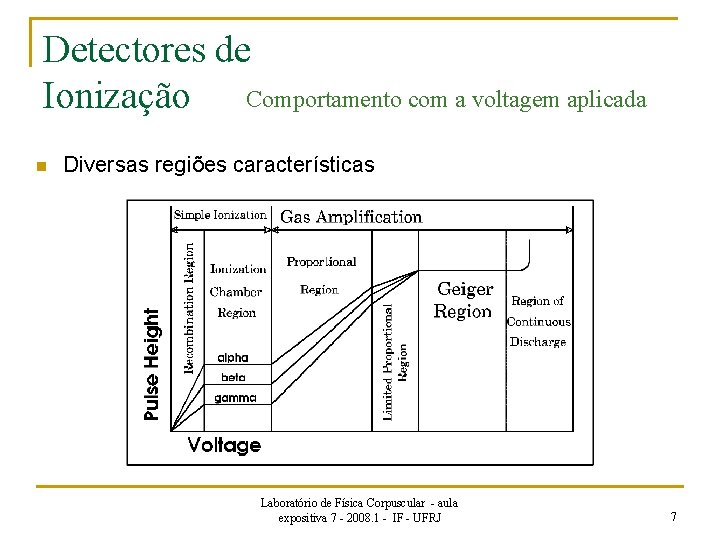 Detectores de Ionização Comportamento com a voltagem aplicada n Diversas regiões características Laboratório de