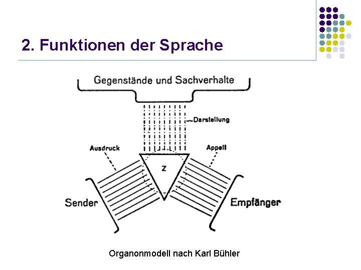 2. Funktionen der Sprache Organonmodell nach Karl Bühler 