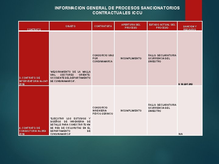 INFORMACION GENERAL DE PROCESOS SANCIONATORIOS CONTRACTUALES ICCU OBJETO CONTRATISTA APERTURA DEL PROCESO ESTADO ACTUAL