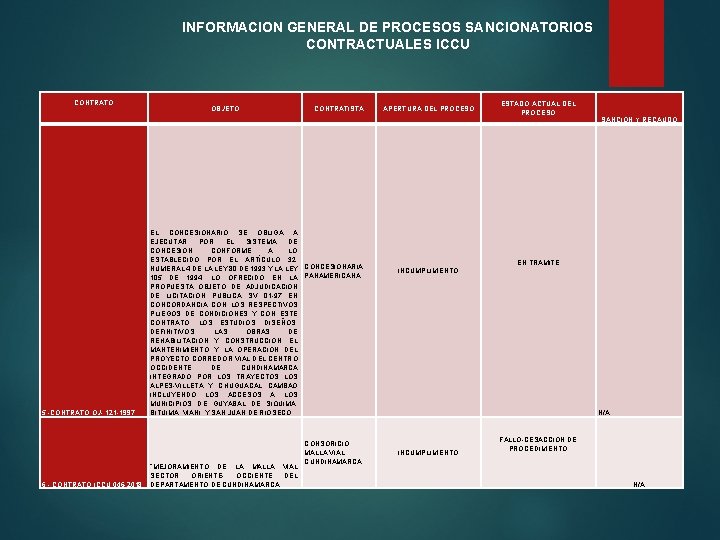 INFORMACION GENERAL DE PROCESOS SANCIONATORIOS CONTRACTUALES ICCU CONTRATO OBJETO CONTRATISTA APERTURA DEL PROCESO 5.