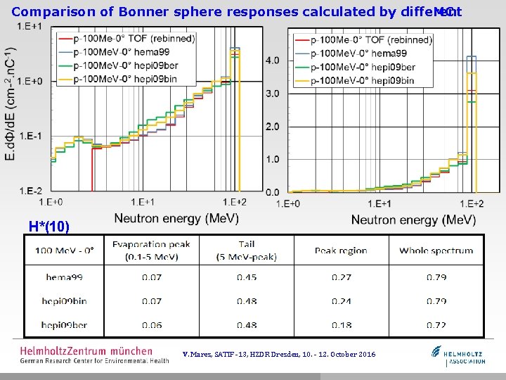 Comparison of Bonner sphere responses calculated by different MC H*(10) V. Mares, SATIF -13,