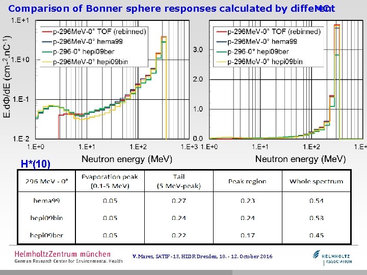 Comparison of Bonner sphere responses calculated by different MC H*(10) V. Mares, SATIF -13,