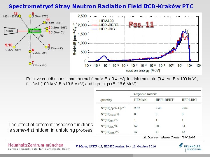 Spectrometryof Stray Neutron Radiation Field in CCB-Kraków PTC Relative contributions: thm: thermal (1 me.