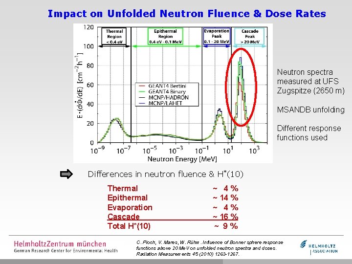 Impact on Unfolded Neutron Fluence & Dose Rates Neutron spectra measured at UFS Zugspitze