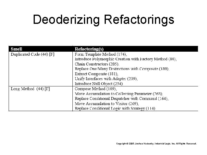 Deoderizing Refactorings Copyright © 2005, Joshua Kerievsky, Industrial Logic, Inc. All Rights Reserved. 