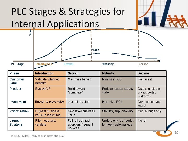 Sales PLC Stages & Strategies for Internal Applications Profit PLC Stage Introduction Growth Maturity