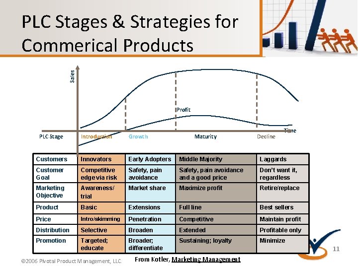 Sales PLC Stages & Strategies for Commerical Products Profit Introduction Growth Customers Innovators Early