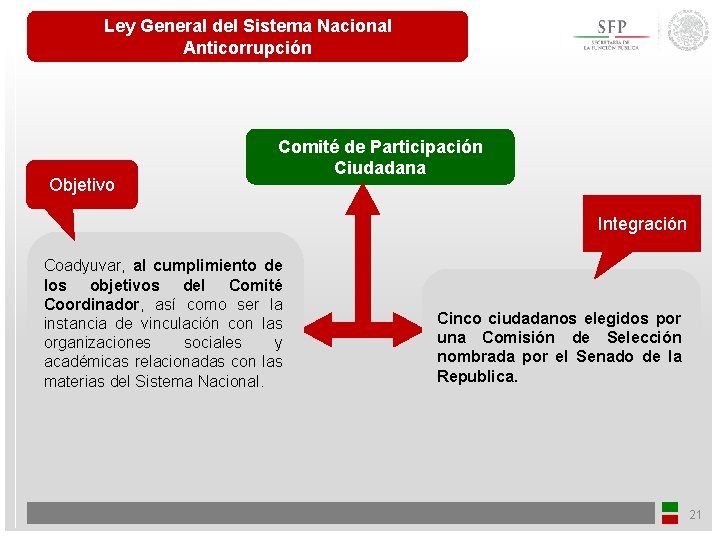 Ley General del Sistema Nacional Anticorrupción Objetivo Comité de Participación Ciudadana Integración Coadyuvar, al