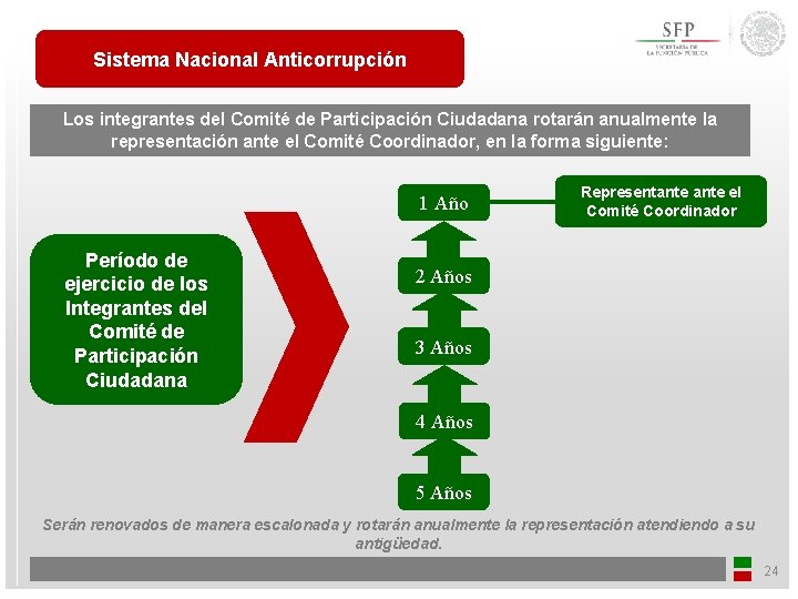 Sistema Nacional Anticorrupción Los integrantes del Comité de Participación Ciudadana rotarán anualmente la representación
