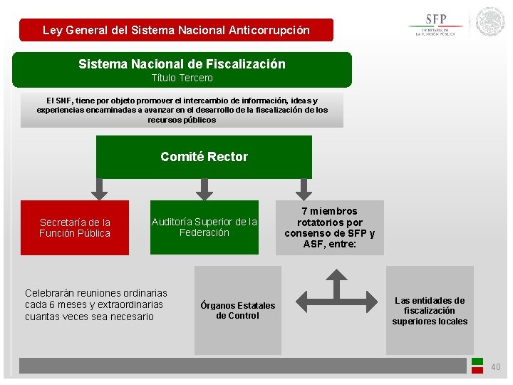 Ley General del Sistema Nacional Anticorrupción Sistema Nacional de Fiscalización Título Tercero El SNF,