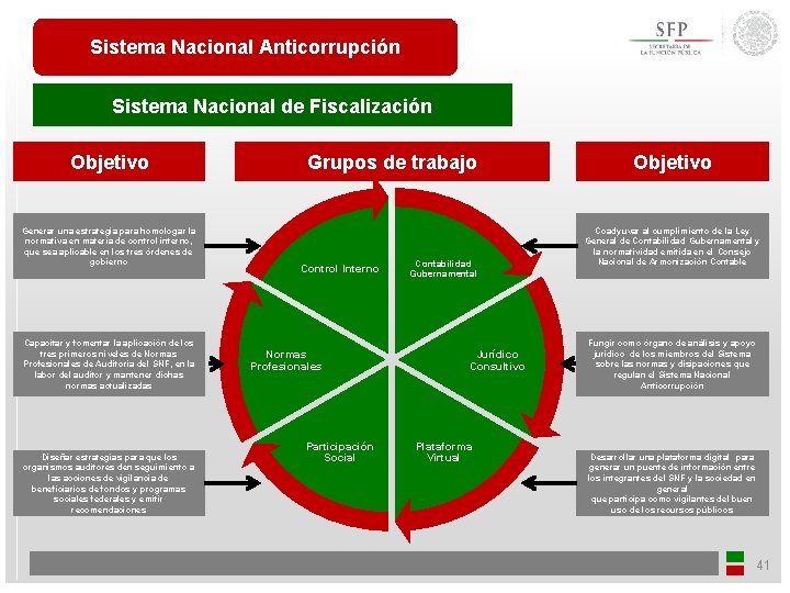 Sistema Nacional Anticorrupción Sistema Nacional de Fiscalización Objetivo Generar una estrategia para homologar la