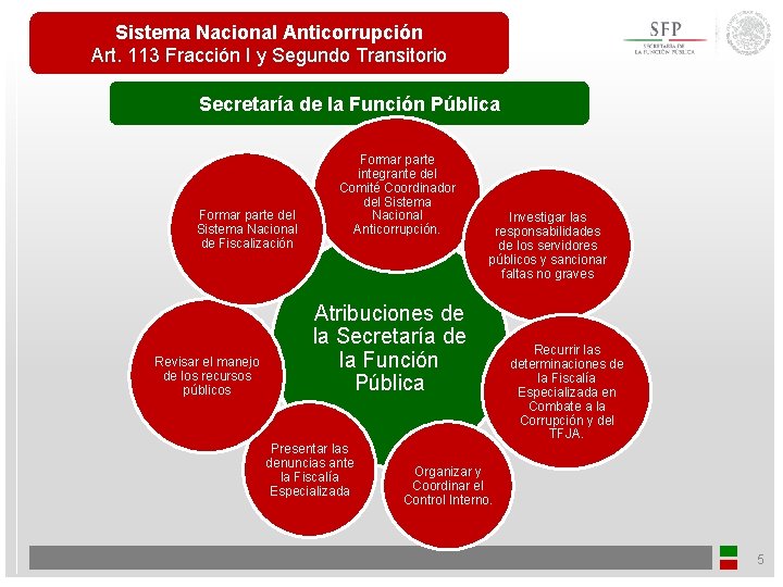 Sistema Nacional Anticorrupción Art. 113 Fracción I y Segundo Transitorio Secretaría de la Función