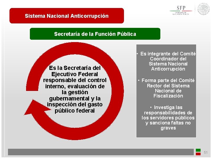 Sistema Nacional Anticorrupción Secretaría de la Función Pública Es la Secretaría del Ejecutivo Federal
