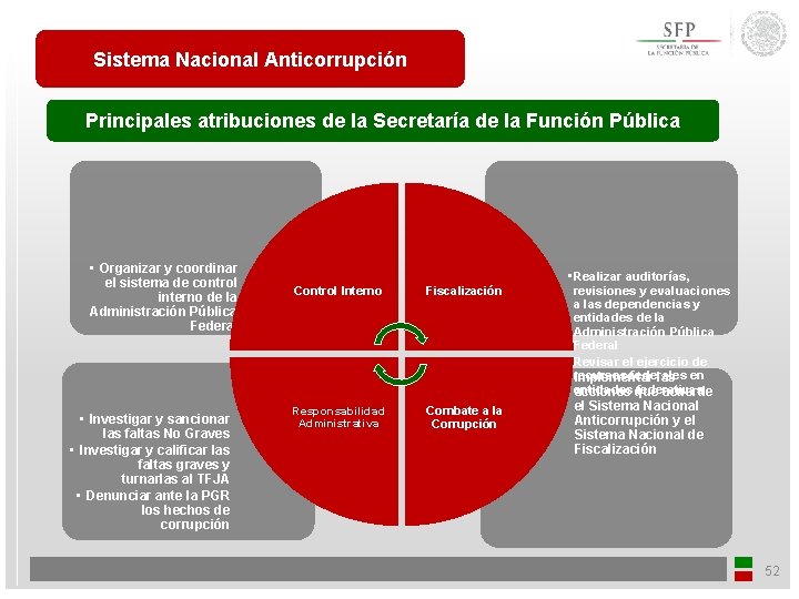 Sistema Nacional Anticorrupción Principales atribuciones de la Secretaría de la Función Pública • Organizar