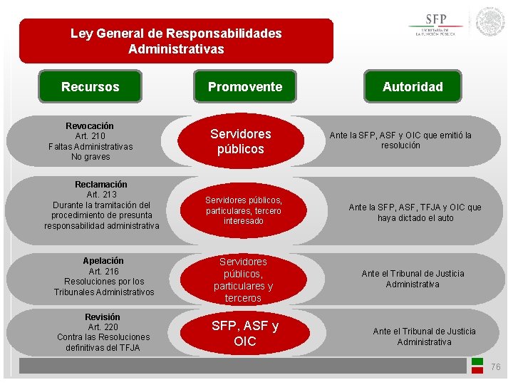 Ley General de Responsabilidades Administrativas Recursos Promovente Revocación Art. 210 Faltas Administrativas No graves