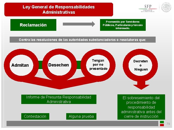 Ley General de Responsabilidades Administrativas Promovido por Servidores Públicos, Particulares y tercero interesado. Reclamación