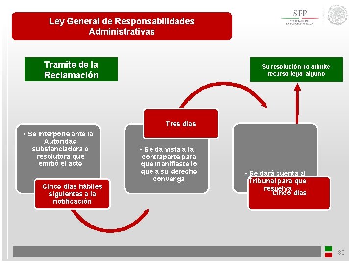 Ley General de Responsabilidades Administrativas Tramite de la Reclamación Su resolución no admite recurso