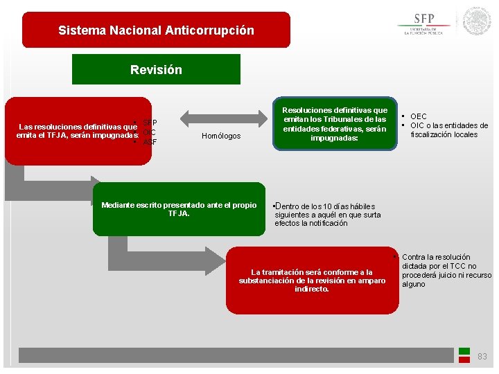 Sistema Nacional Anticorrupción Revisión • SFP Las resoluciones definitivas que • OIC emita el