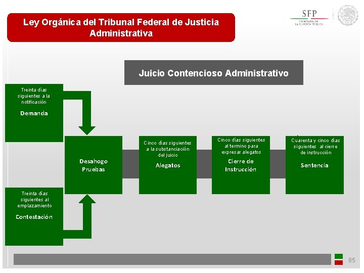 Ley Orgánica del Tribunal Federal de Justicia Administrativa Juicio Contencioso Administrativo Treinta días siguientes