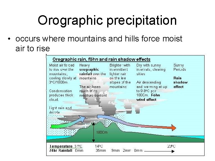 Orographic precipitation • occurs where mountains and hills force moist air to rise 