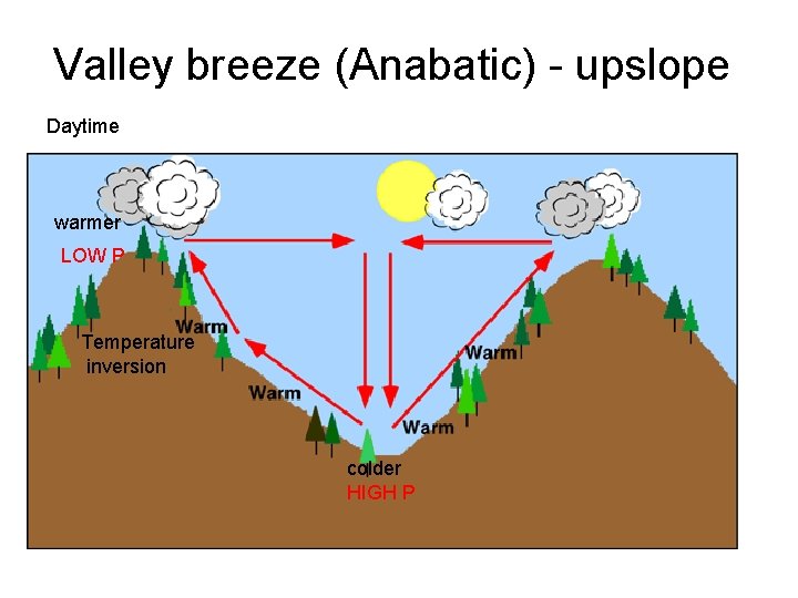 Valley breeze (Anabatic) - upslope Daytime warmer LOW P Temperature inversion colder HIGH P